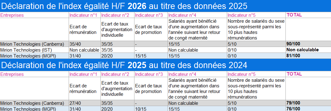 Index égalité HF 2026
